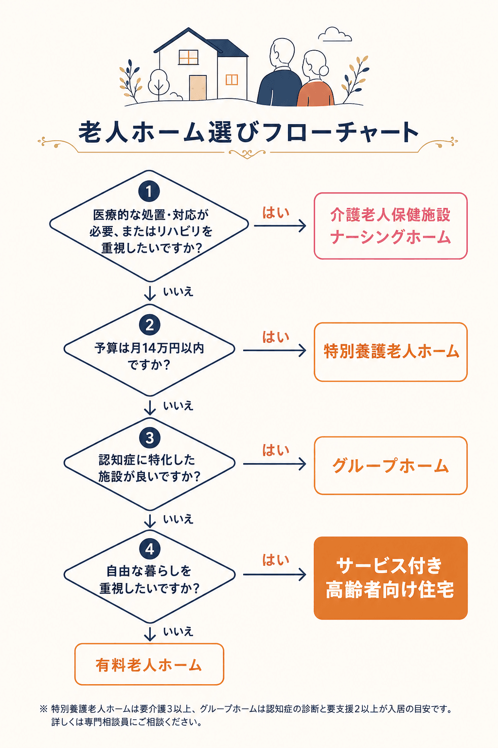老人ホーム選びのフローチャート